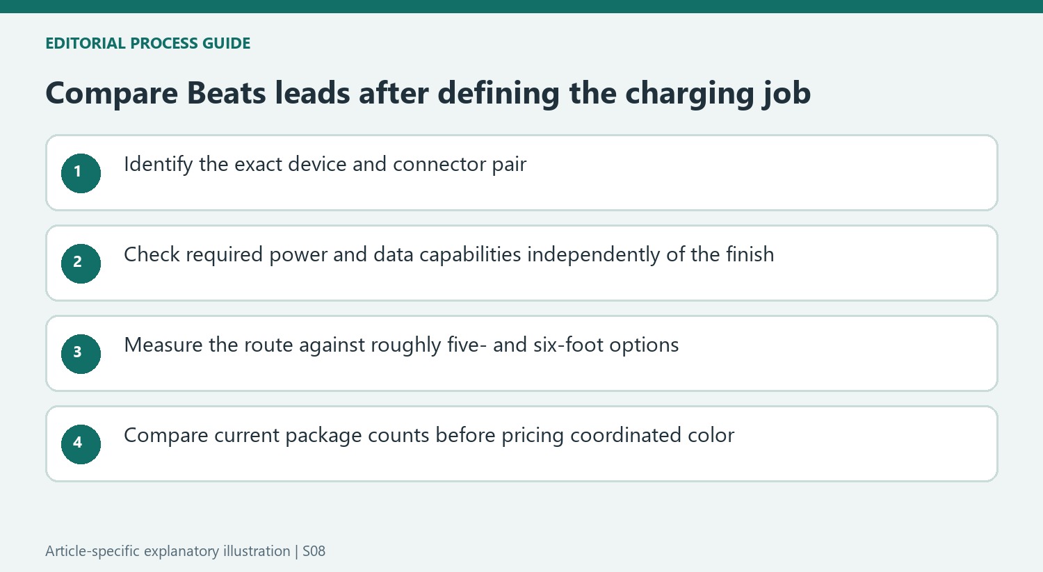 Compare Beats leads after defining the charging job