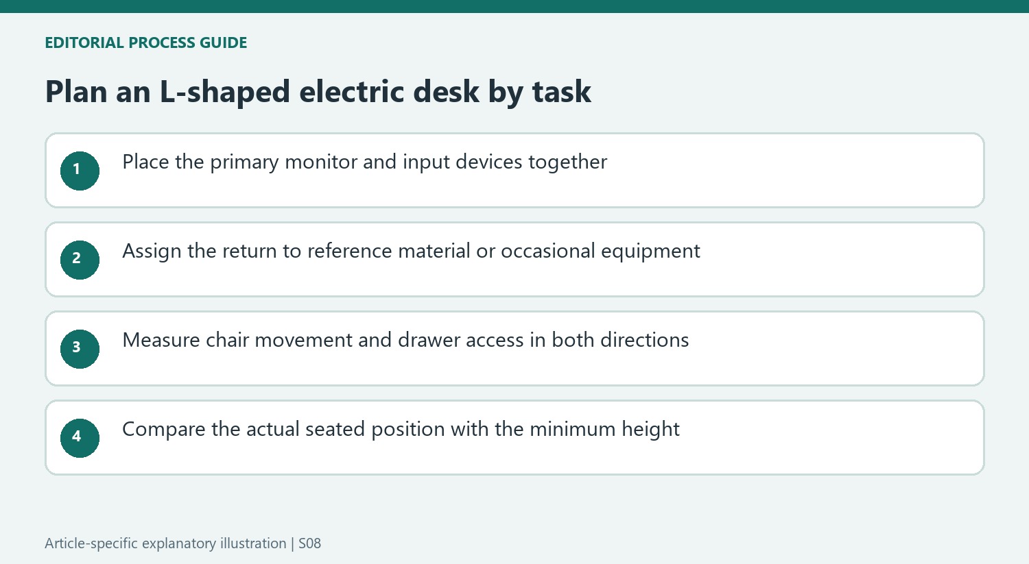 Plan an L-shaped electric desk by task