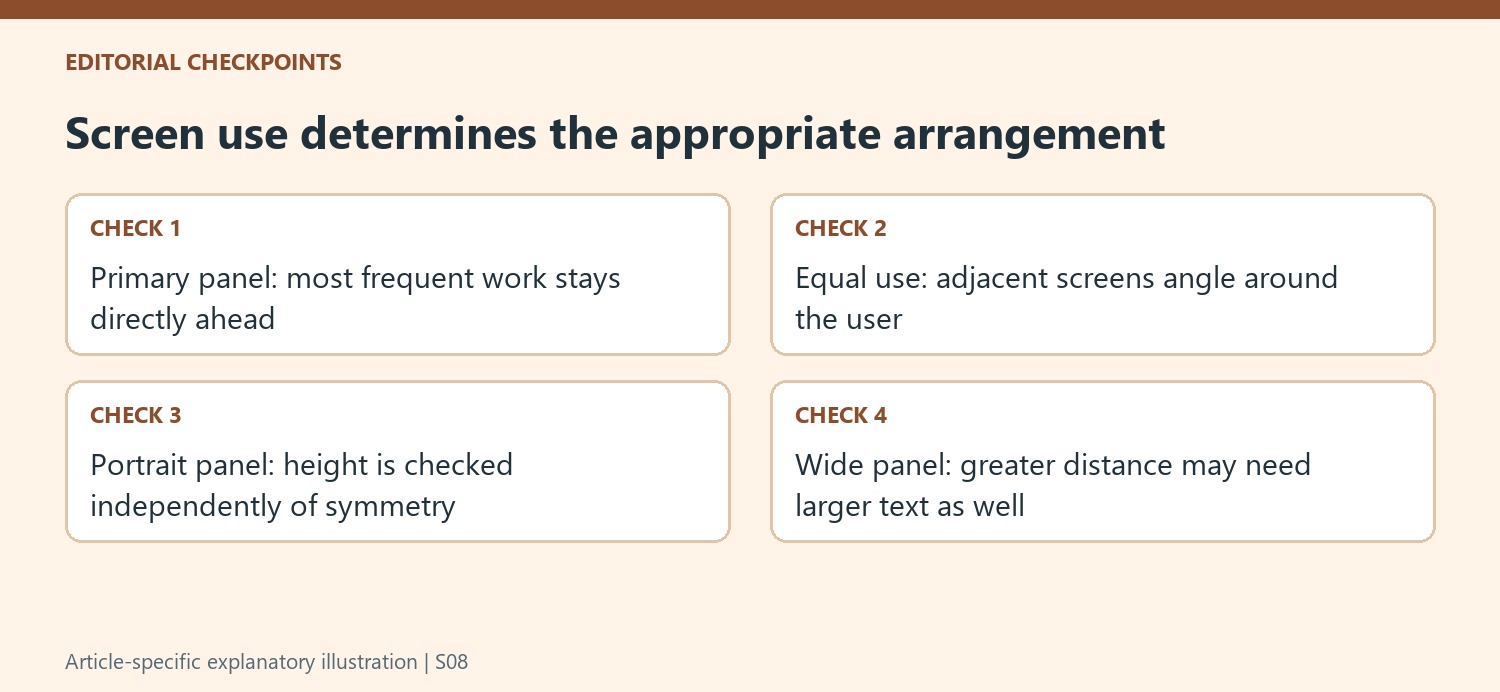 Screen use determines the appropriate arrangement