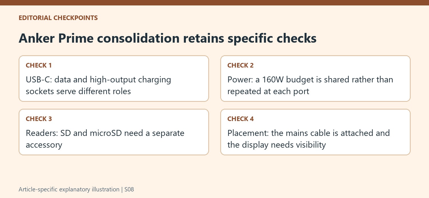 Anker Prime consolidation retains specific checks