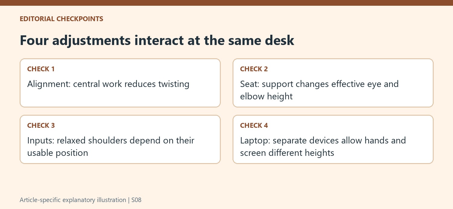 Four adjustments interact at the same desk