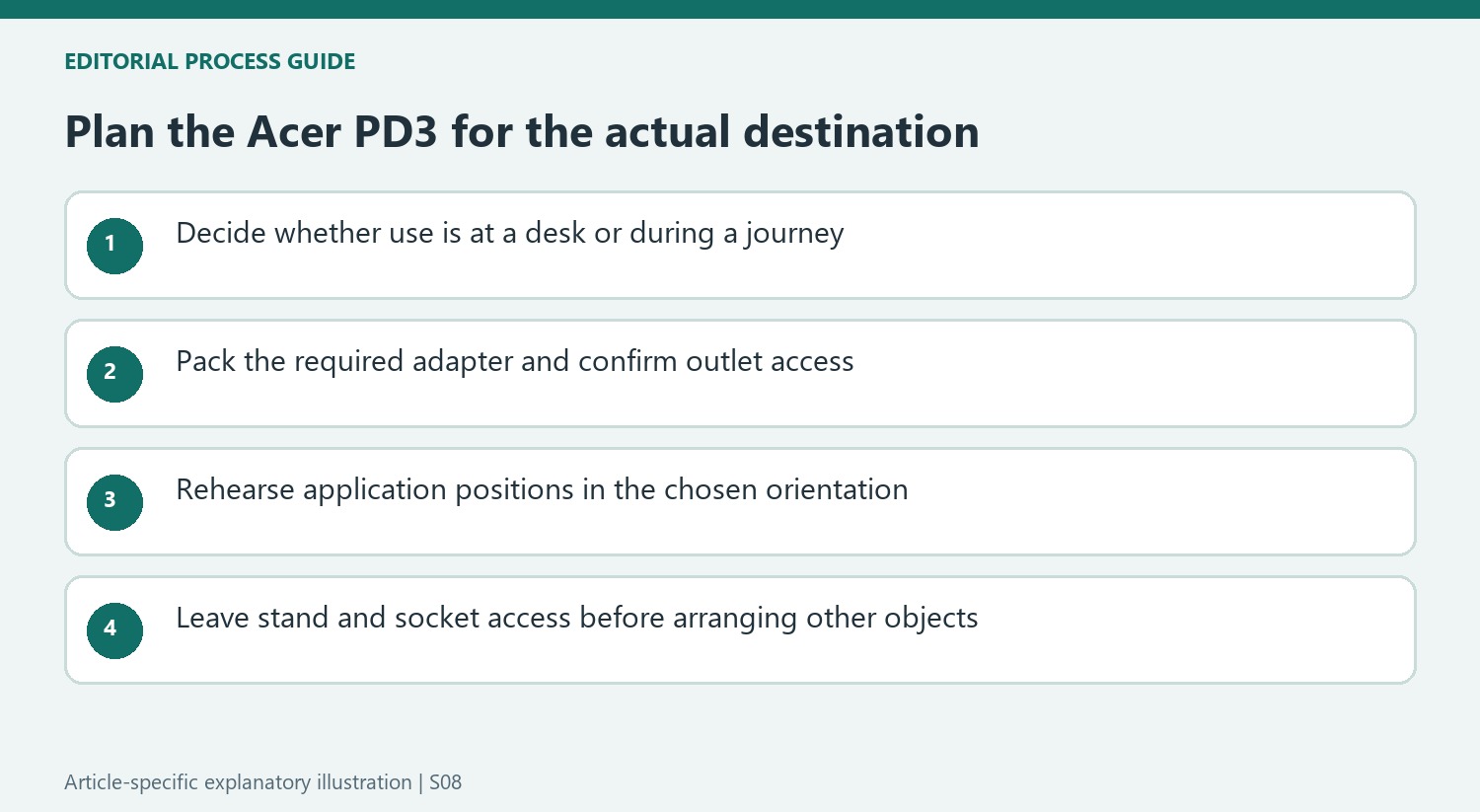 Plan the Acer PD3 for the actual destination