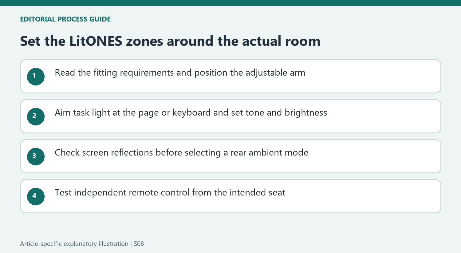 Set the LitONES zones around the actual room
