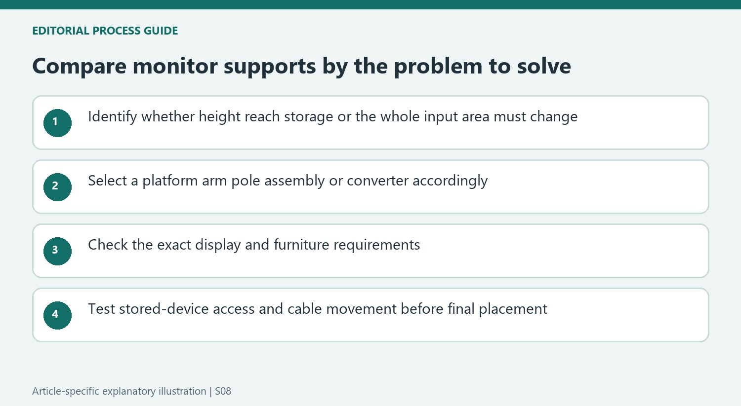 Compare monitor supports by the problem to solve