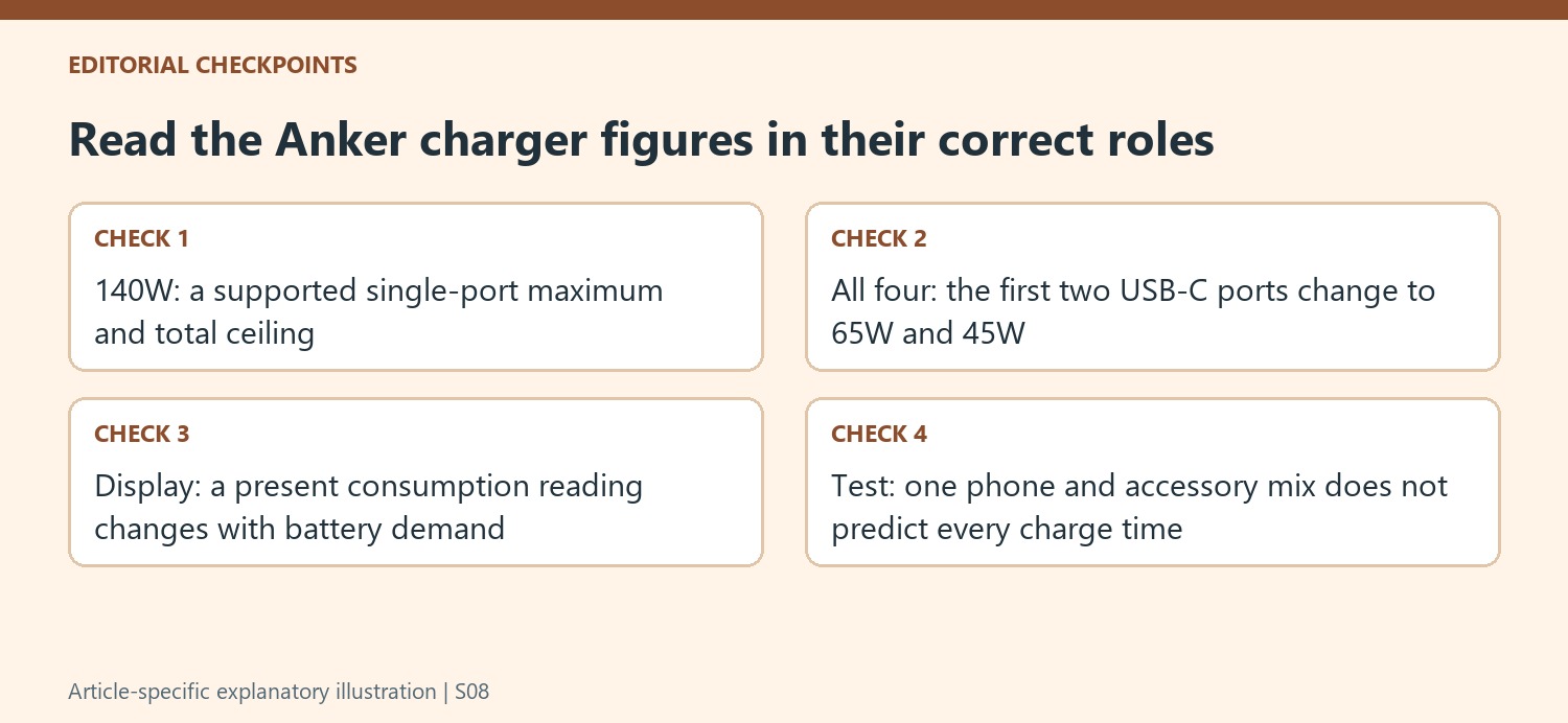Read the Anker charger figures in their correct roles