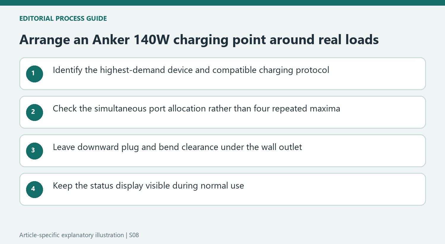 Arrange an Anker 140W charging point around real loads